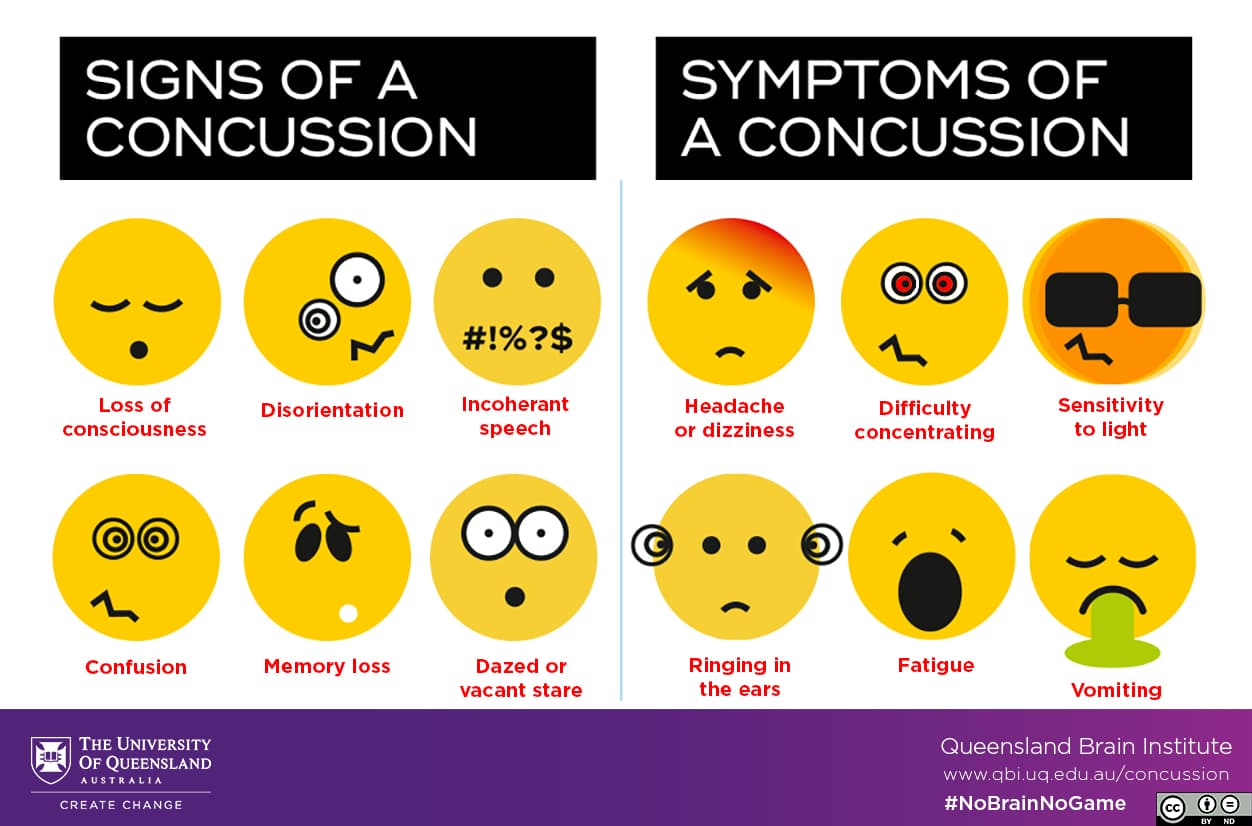 Signs and Symptoms of Concussion Infographic
